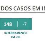 Sul Informação - Covid-19: Algarve tem mais três óbitos e 328 casos, Portugal ultrapassa as 10 mil infeções