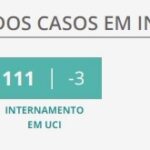 Sul Informação - Covid-19: Menos óbitos e internamentos, número de casos estabilizado a nível nacional