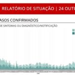 Sul Informação - Covid-19: Algarve tem mais um óbito e 54 casos, Portugal bate novo recorde
