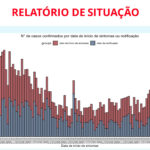 Sul Informação - Há apenas mais 5 casos de Covid-19 no Algarve
