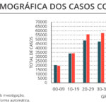 Sul Informação - Há mais 409 casos e 21 mortes no Alentejo, casos ativos baixam no país