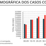 Sul Informação - Covid-19: Casos ativos continuam em queda, internamentos sobem em enfermaria