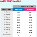 Sul Informação - Covid-19: Casos sobem para 389 no Algarve, Alentejo tem mais dois