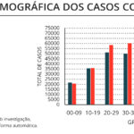 Sul Informação - Há mais 1 óbito e 1574 novos casos de Covid-19 no Alentejo