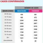 Sul Informação - Covid-19: Algarve sem novos casos, Alentejo tem mais 5