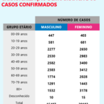 Sul Informação - Covid-19: Há 2 novos casos no Algarve, Alentejo tem mais 1