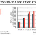 Sul Informação - Alentejo: Mais 10 óbitos e 142 novos casos de Covid-19