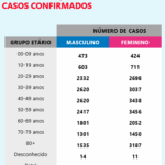Sul Informação - DGS confirma 393 casos de Covid-19 no Algarve, Alentejo não tem novos infetados