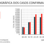 Sul Informação - DGS reporta mais 58 casos de Covid-19 no Alentejo e 11 mortes