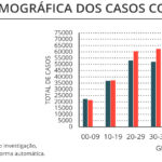 Sul Informação - Alentejo com 2 óbitos e menos casos, novos infetados baixam para 549 em Portugal