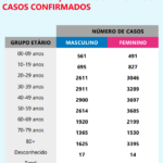 Sul Informação - Covid-19: DGS regista 529 casos no Algarve e 376 no Alentejo