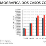 Sul Informação - Algarve regista mais um óbito e 198 casos de Covid-19