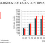 Sul Informação - Covid-19: Alentejo com 4 óbitos e 84 novos casos, mortes em Portugal baixam