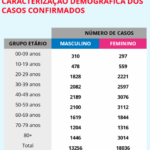Sul Informação - Covid-19: Não há novos casos no Algarve, Alentejo regista mais 2
