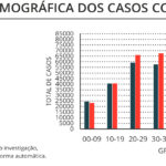 Sul Informação - Covid-19: Há 239 novos casos e mais um óbito no Algarve