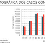 Sul Informação - Há mais 2 óbitos e 230 casos de Covid-19 no Algarve