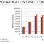 Sul Informação - Algarve regista mais três óbitos e 241 novos casos de Covid-19