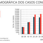Sul Informação - Algarve tem mais 233 casos e 5 mortes num dia em que Portugal iguala recorde de óbitos