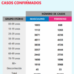 Sul Informação - Algarve ultrapassa os 900 casos acumulados, Alentejo só tem mais um
