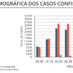 Sul Informação - Há mais 62 casos de Covid-19 no Algarve
