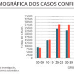 Sul Informação - Algarve com mais dois óbitos e 66 novos casos de Covid-19