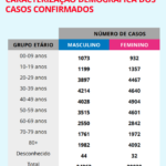 Sul Informação - DGS reporta mais 10 casos de Covid-19 no Algarve