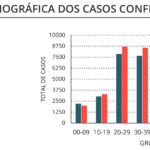 Sul Informação - DGS reporta mais 28 casos de Covid-19 no Algarve