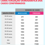 Sul Informação - Covid-19: Algarve volta a não ter casos novos, Alentejo tem mais dois