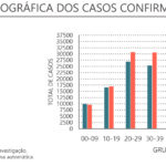 Sul Informação - Mais 1 óbito e 63 casos de Covid-19 reportados no Algarve