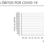 Sul Informação - Alentejo com mais 16 óbitos e 389 casos de Covid-19. Há menos casos ativos e internamentos