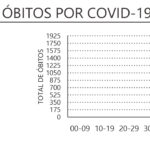 Sul Informação - Há “apenas” 31 novos casos de Covid-19 no Algarve