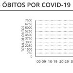 Sul Informação - Covid-19: Algarve regista mais 4 óbitos e 2200 novos casos, R(t) continua a descer