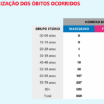 Sul Informação - Algarve ultrapassa os 900 casos acumulados, Alentejo só tem mais um