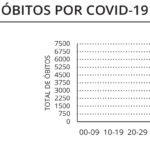 Sul Informação - Covid-19: Casos ativos continuam em queda, internamentos sobem em enfermaria