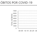 Sul Informação - Há mais um óbito e 215 casos de Covid-19 no Algarve
