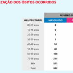 Sul Informação - Covid-19: DGS contabiliza mais uma morte no Algarve e três novos casos