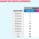 Sul Informação - Covid-19: Há 2 novos casos no Algarve, Alentejo tem mais 1