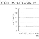 Sul Informação - Há apenas mais 6 novos casos no Algarve, mas 585 em todo o país
