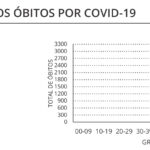 Sul Informação - Há mais 475 casos de Covid-19 e 11 óbitos no Alentejo, diz a DGS