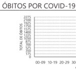 Sul Informação - Covid-19: Algarve com mais dois óbitos, mas “apenas” 39 novos casos