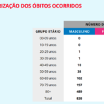 Sul Informação - Covid-19: Alentejo tem 4 novos casos