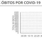 Sul Informação - Covid-19: Algarve tem 22 novos casos e mais um óbito