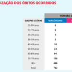 Sul Informação - Covid-19: DGS regista 529 casos no Algarve e 376 no Alentejo
