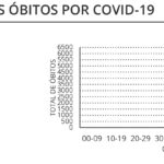 Sul Informação - Covid-19: Óbitos e novos casos baixam no Alentejo e no país
