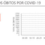 Sul Informação - Covid-19: DGS regista mais 43 casos e 1 morte no Algarve