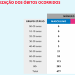 Sul Informação - Covid-19: Algarve mantém 330 casos, Alentejo tem mais 13
