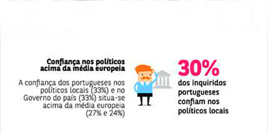 Sul Informação - Confiança dos portugueses nos políticos locais é superior à média europeia