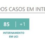 Sul Informação - Covid-19: Casos ativos e internamentos descem em todo o país