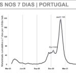 Sul Informação - Covid-19: Número de casos, mortes e internamentos diminuiu