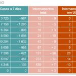 Sul Informação - Covid-19: Número de casos, mortes e internamentos diminuiu